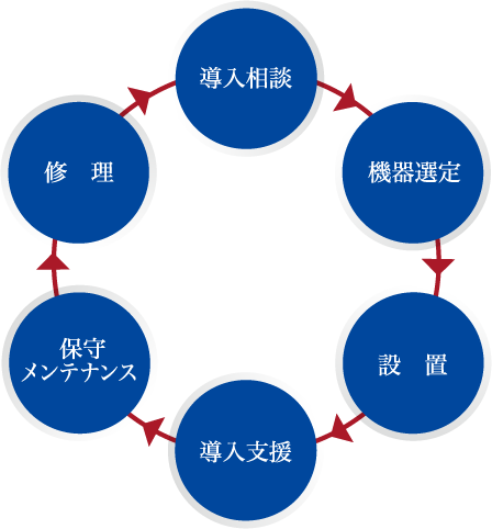 導入相談 機器選定 設置 導入支援 保守メンテナンス 修理