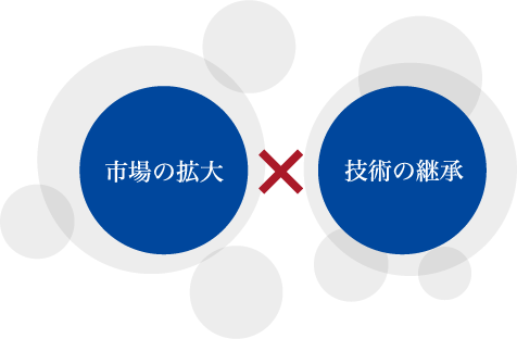 市場の拡大 技術の継承